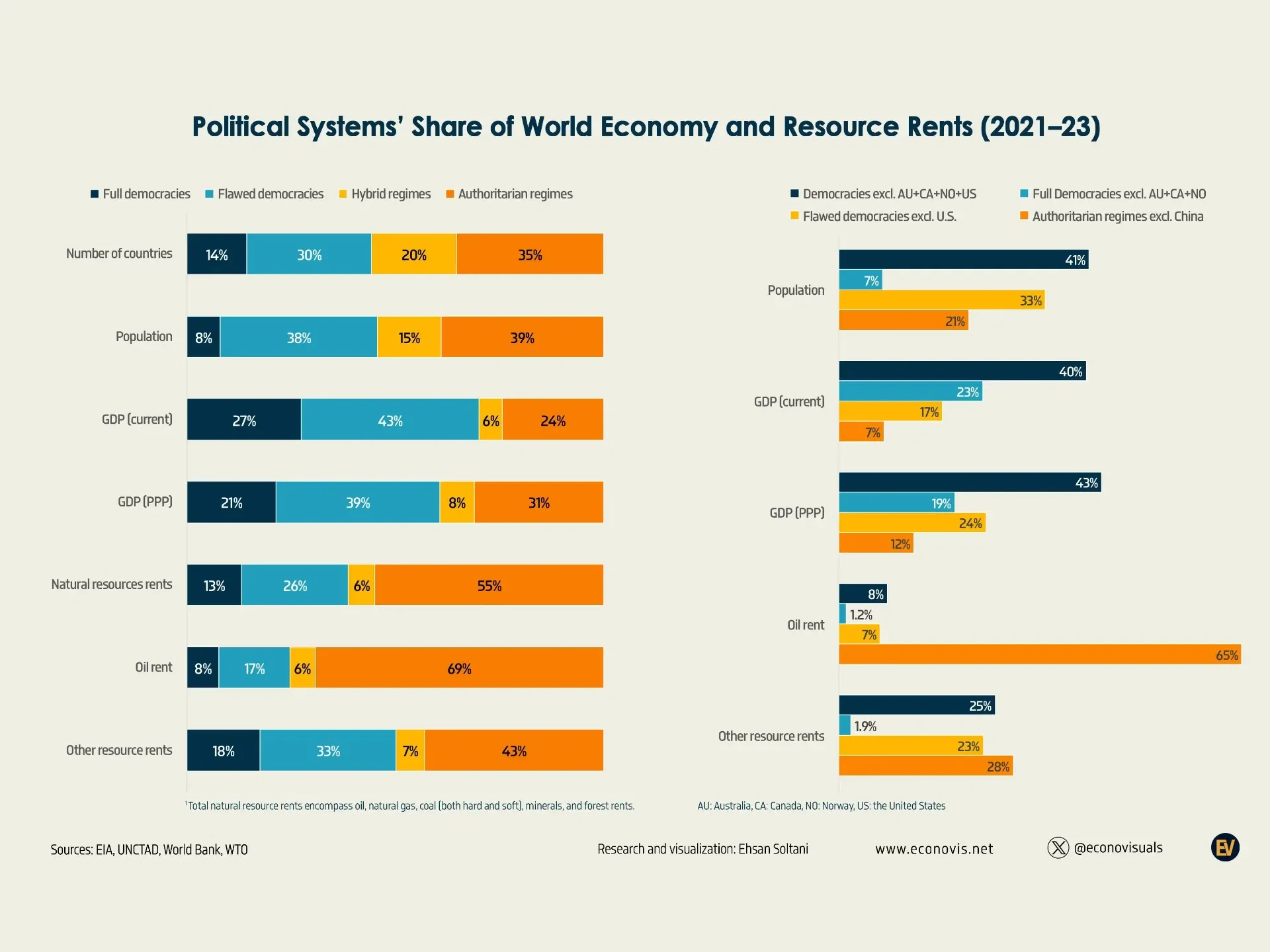 📈 Political Systems and the Unequal Burden of Natural Resource Dependence
