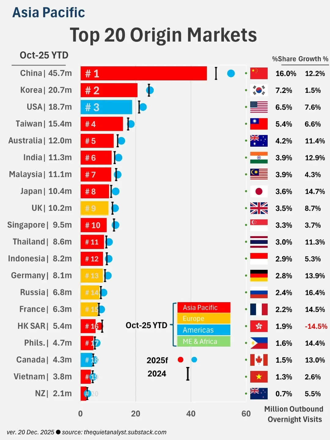 Tourism Asia Pacific 2025 YTD - Tokyo Takes the Lead as Regional Growth Masks Rising Fault Lines