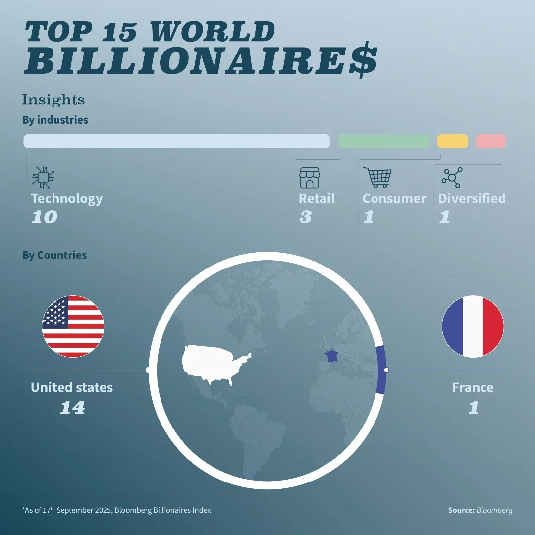 TOP 15 World Billionaires
