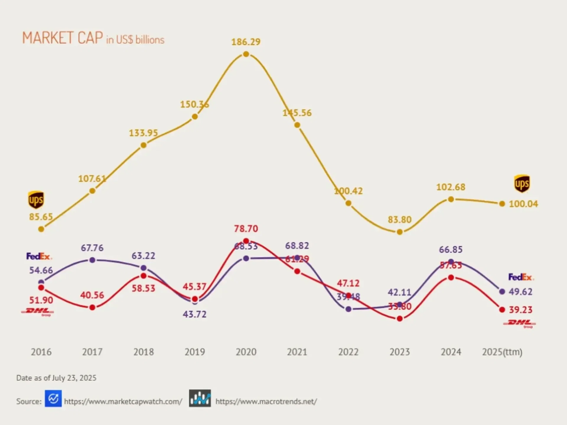 Financial Performance Trends of UPS, FedEx, and DHL (2016–2025)