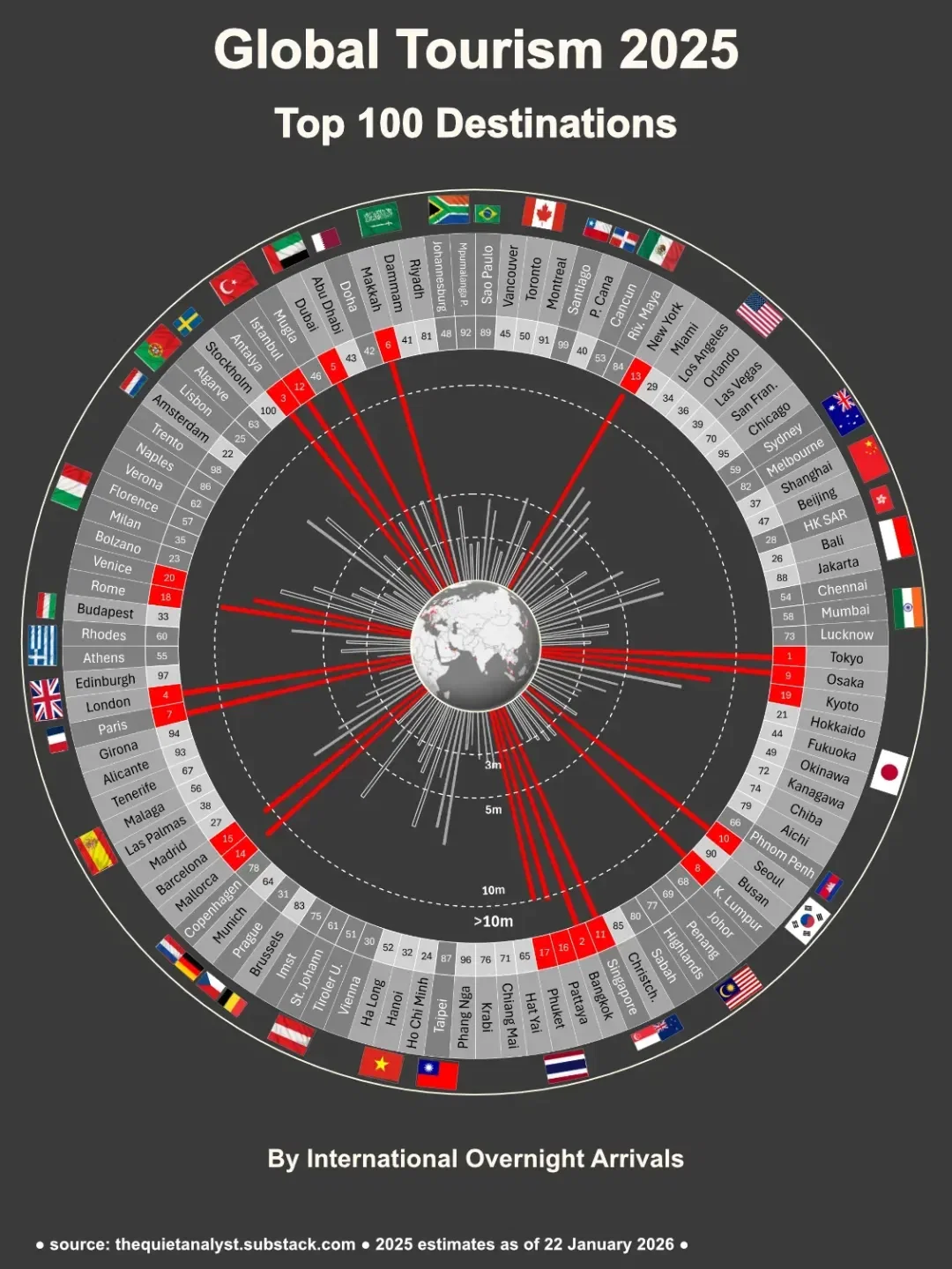 Global Tourism in 2025: The Top 100 destinations, the top 20 source markets, growth and challenges
