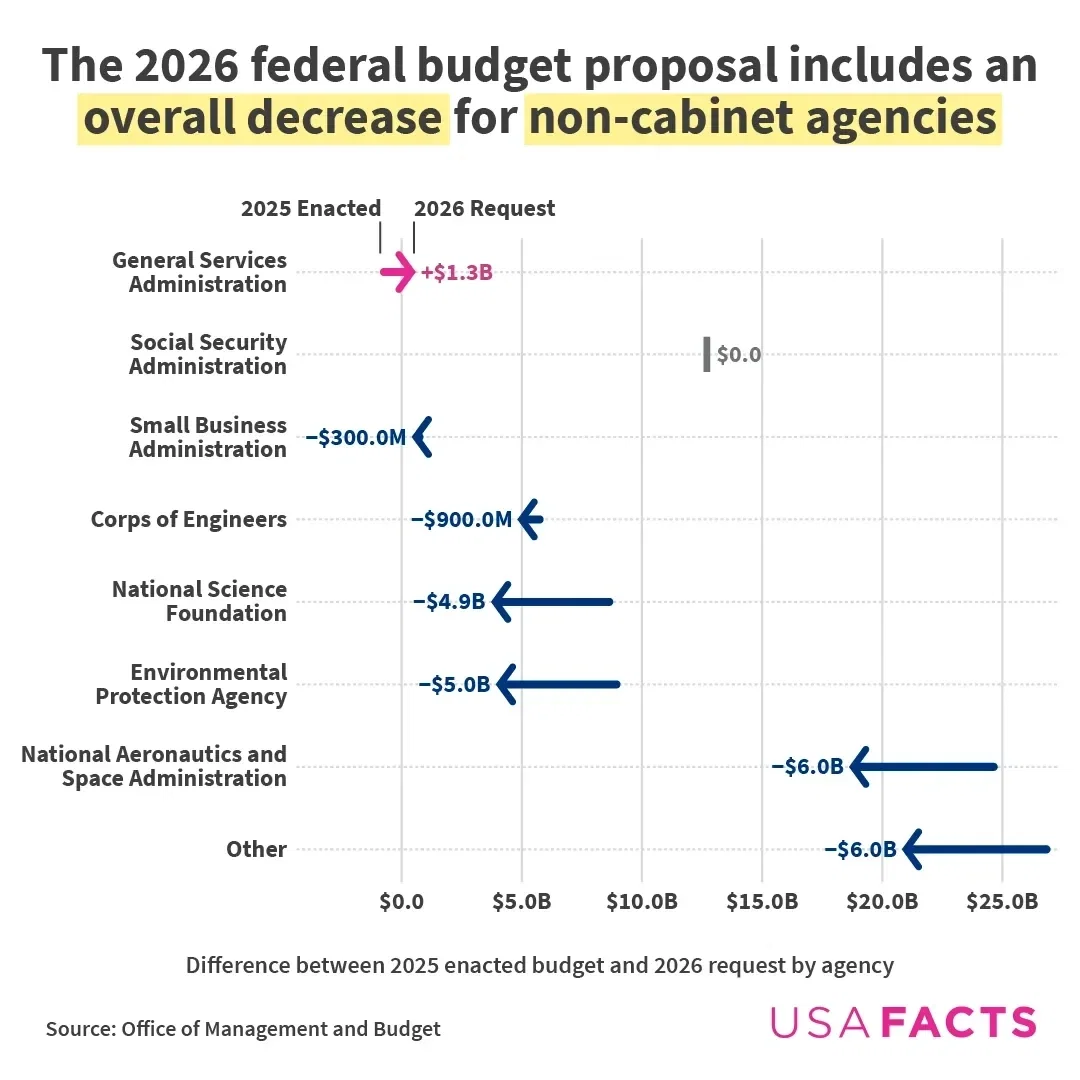 What's in President Trump's 2026 budget proposal?