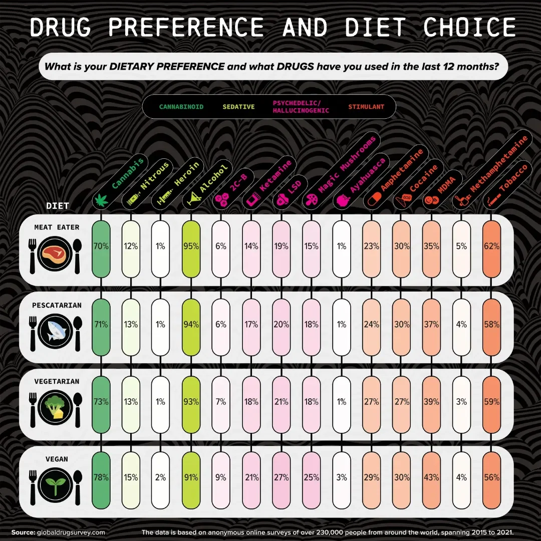 Drug Preference, Music Genre, and Diet