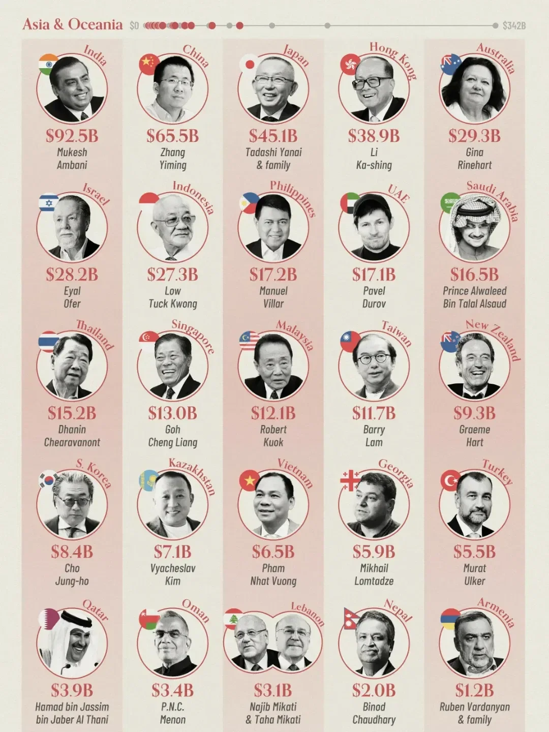 ➡️ Swipe to See: The Richest Billionaire in Every Country (That Has One)