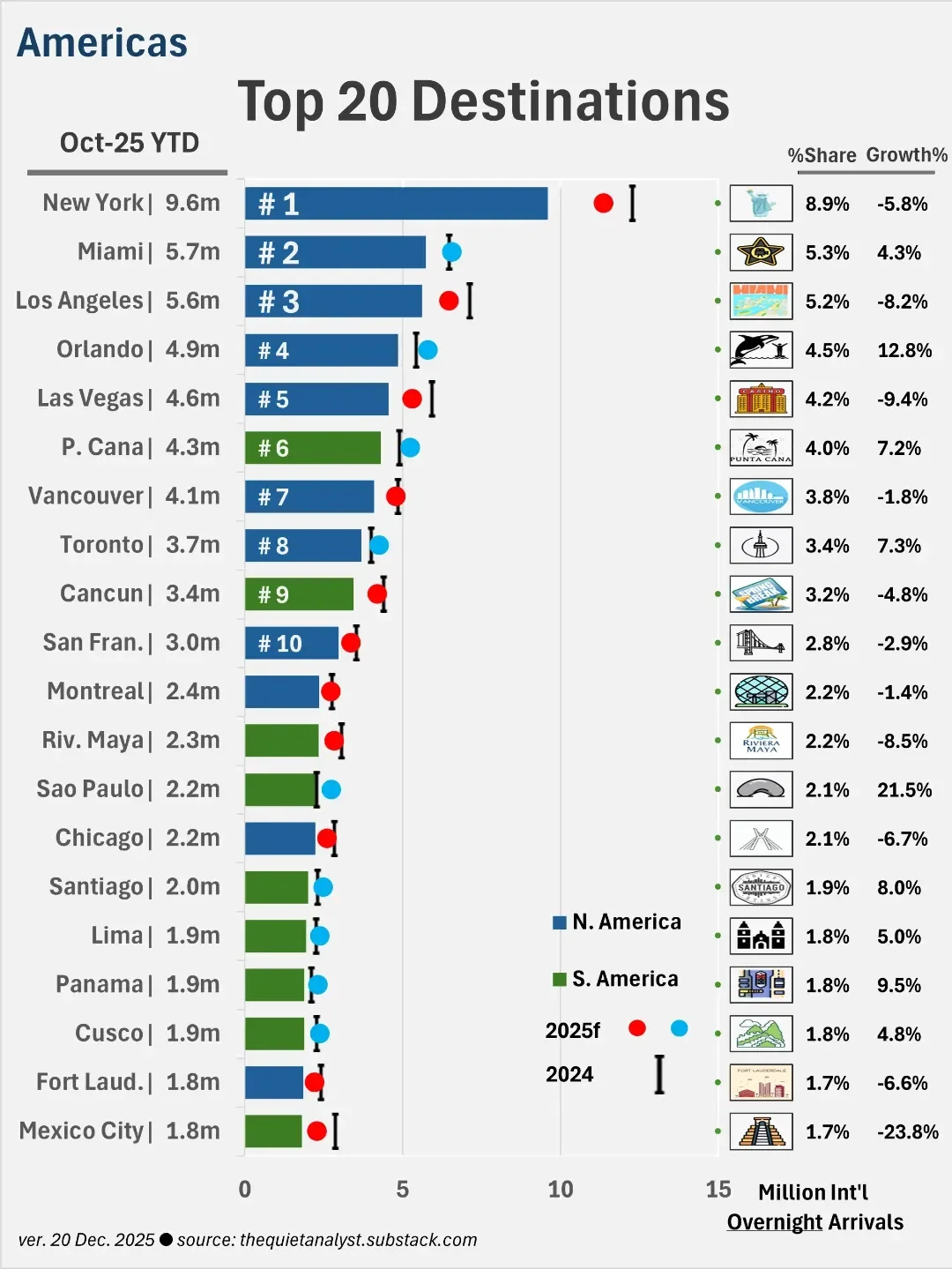 Tourism Americas 2025 YTD: When the Primary Demand Engine Slows