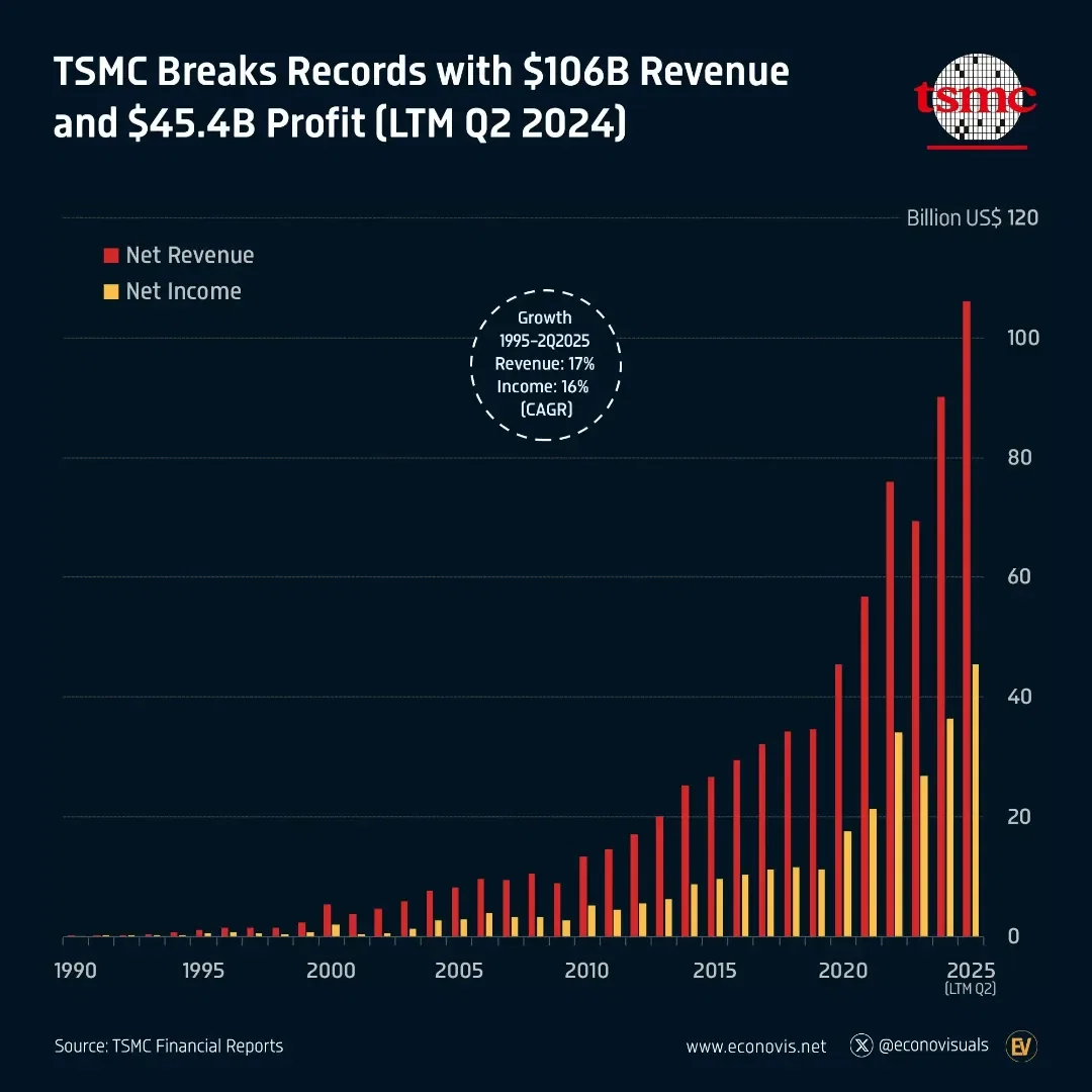 📈 TSMC Surges to Record Revenue, Profit, and $1.27 Trillion Market Cap Amid AI Chip Boom