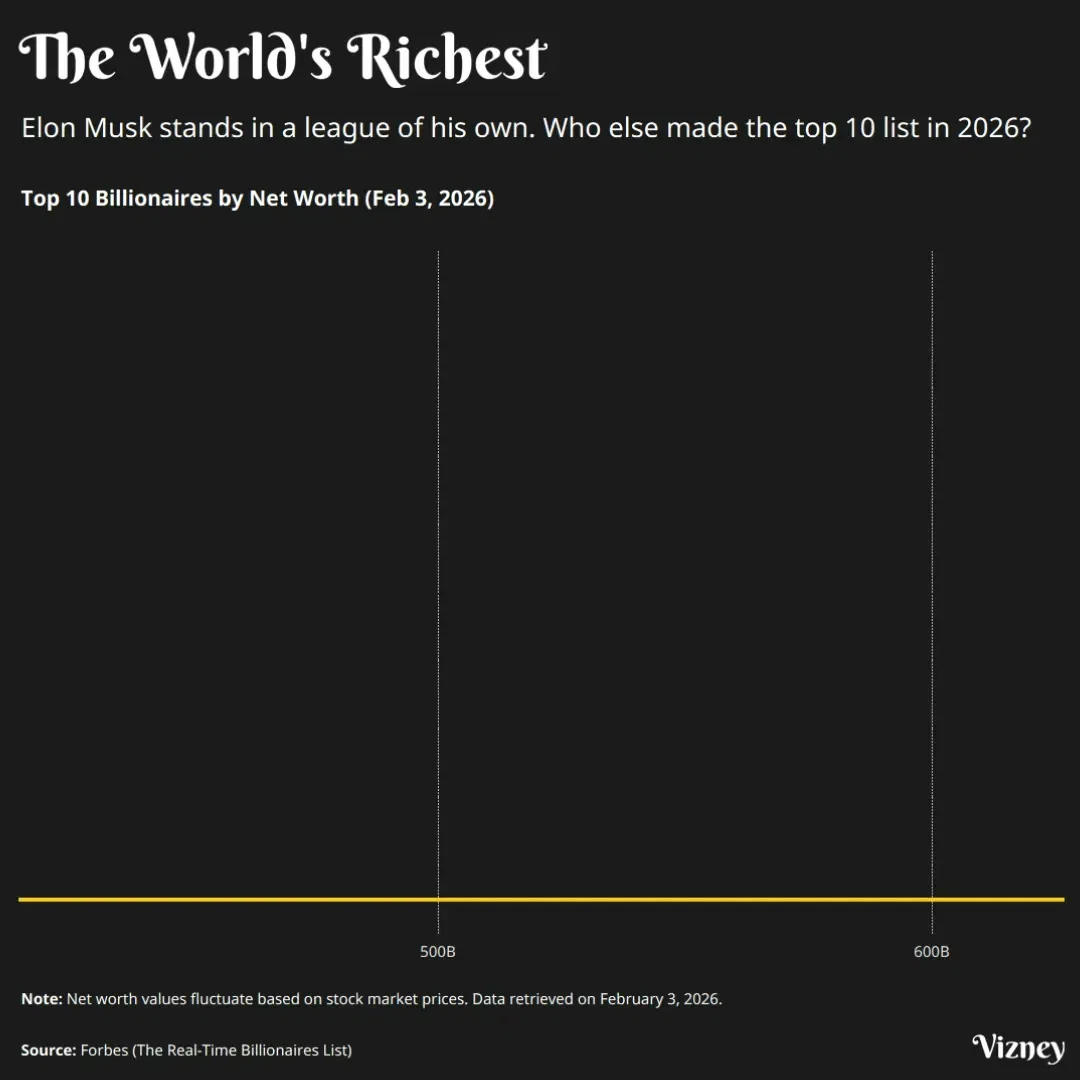 The World's Richest 2026: The Gap at the Top