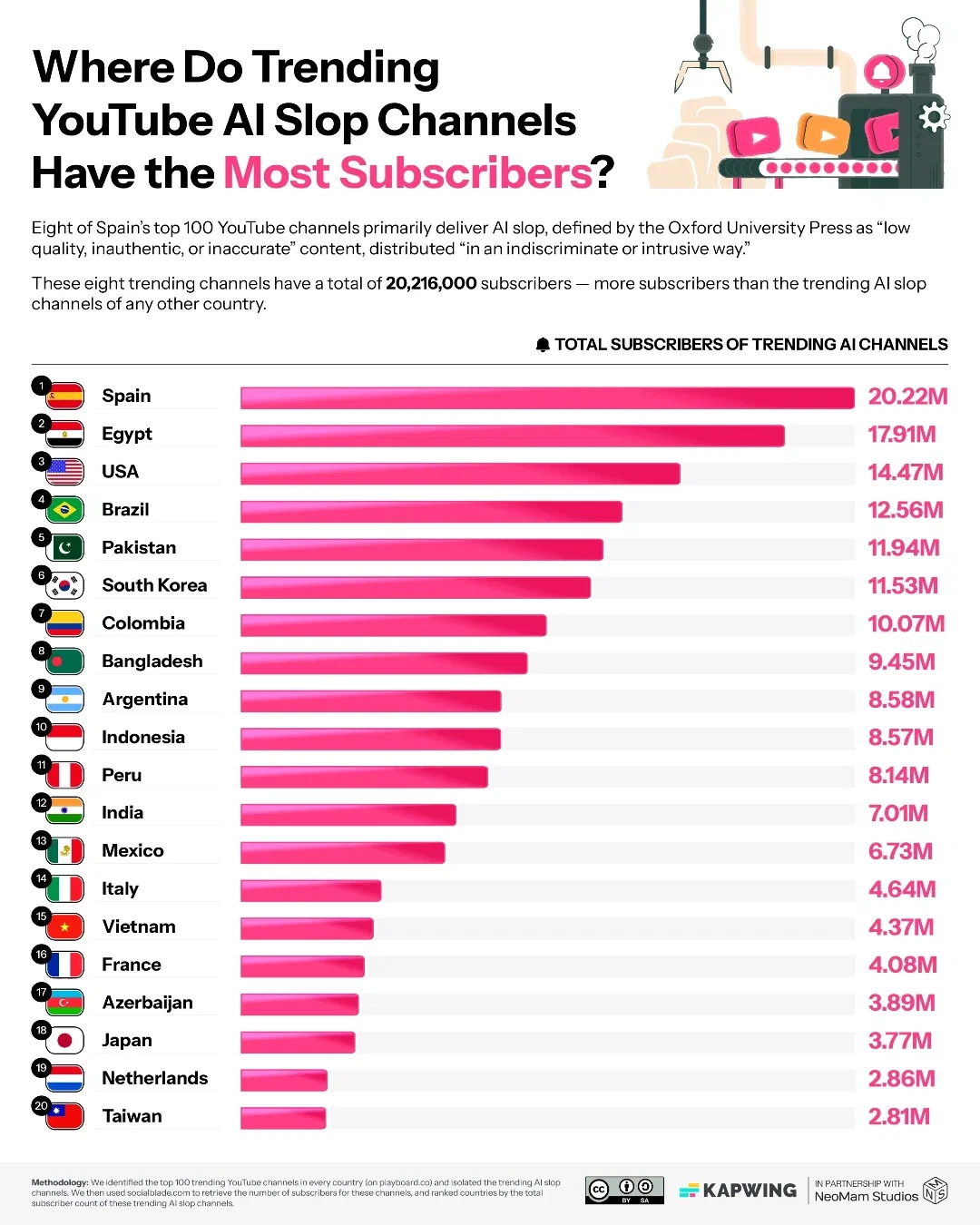 The Countries More Likely to Subscribe to AI Slop YouTube Channels