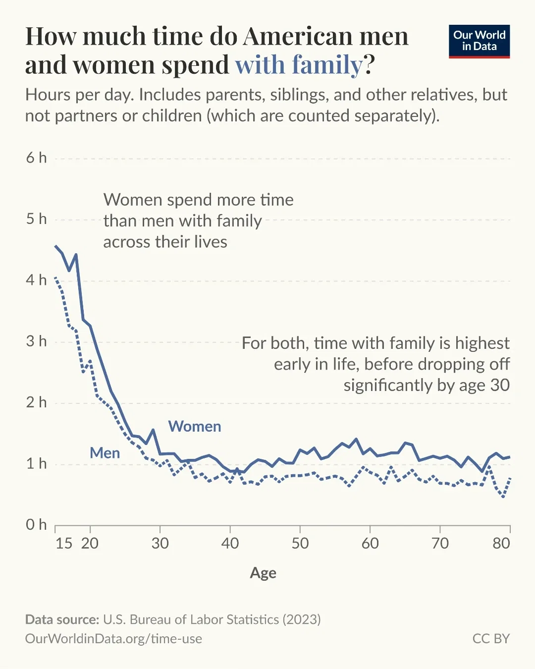 Who do American men and women spend time with over the course of their lives?