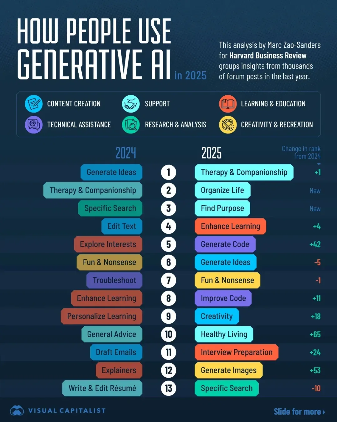 👀 Swipe to See What People Really Use AI For in 2025