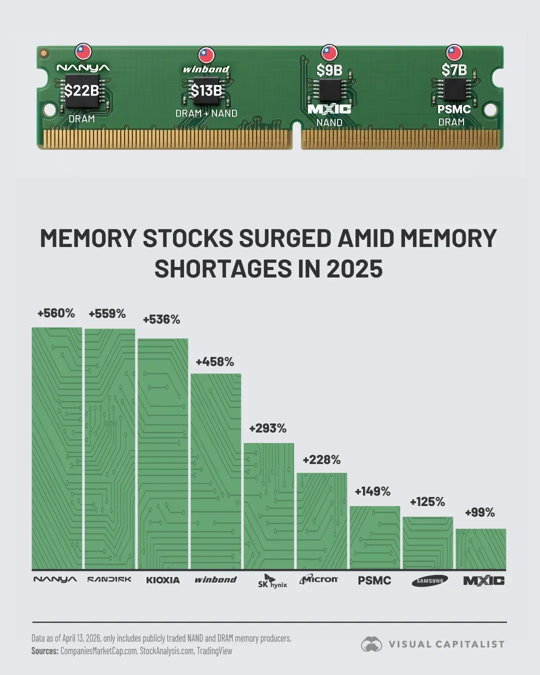 Memory Chip Makers by Market Cap