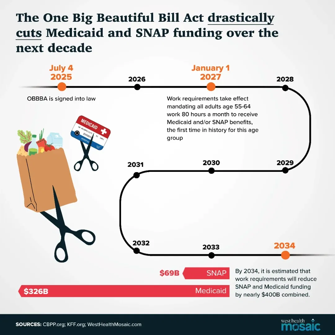 New Federal Rules on SNAP and Medicaid Put Older Adults at Risk
