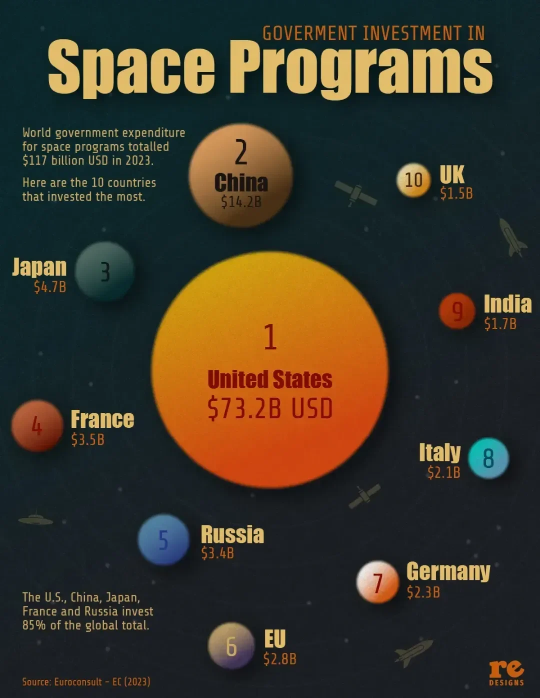 What countries invest most in space programs? - Voronoi, image size:1080x1395