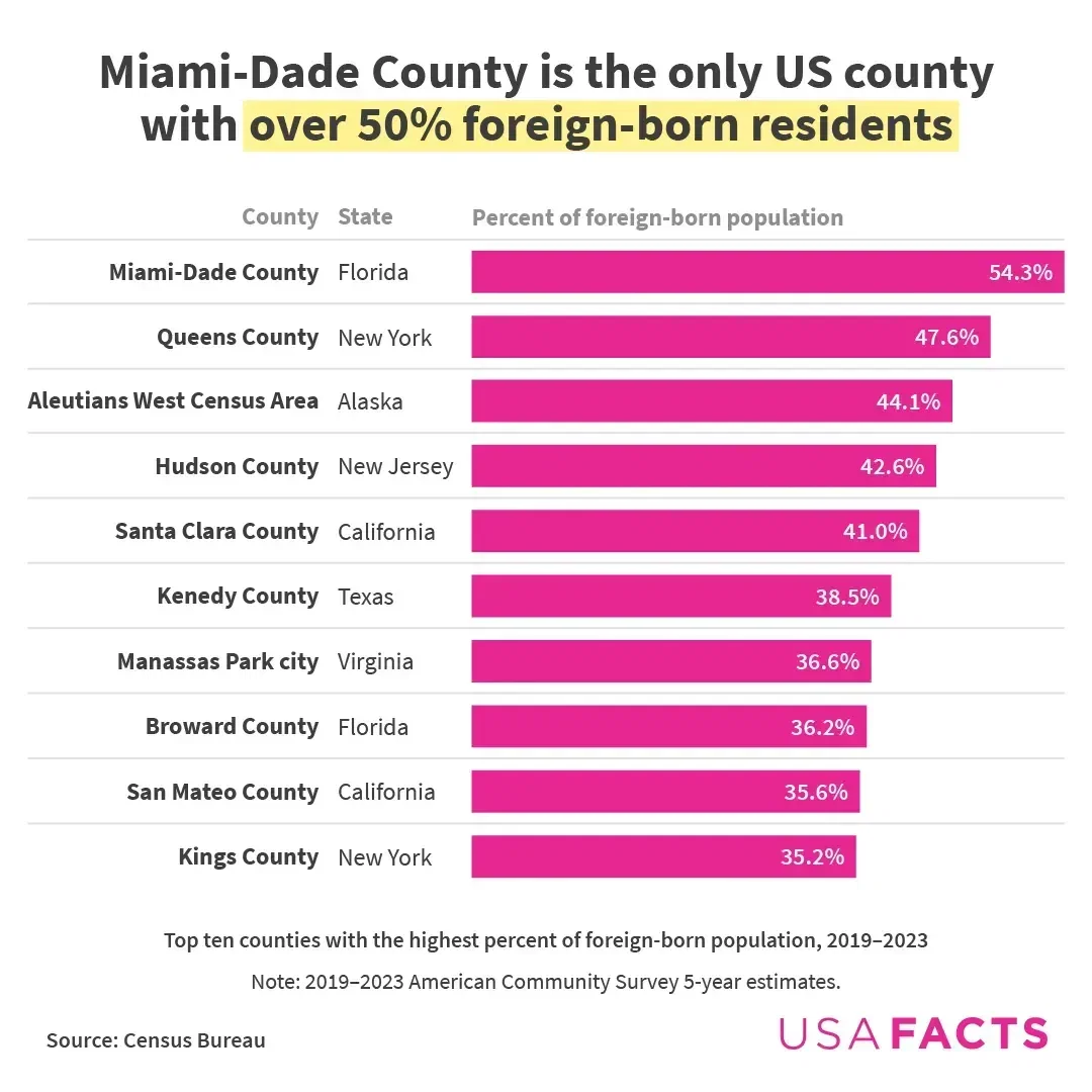 Which US counties have the largest immigrant communities?