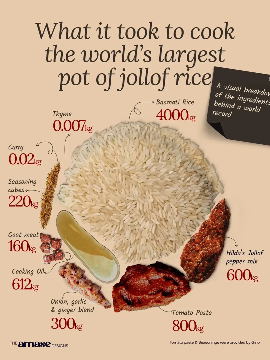 What It Took to Cook the World’s Largest Pot of Jollof Rice