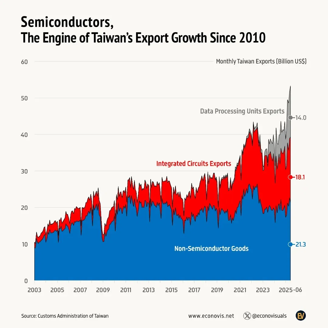 📈 Semiconductors, the Engine of Taiwan’s Export Growth Since 2010