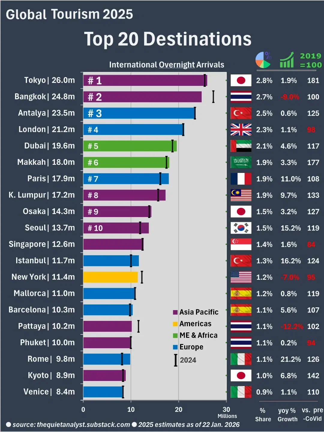 Global Tourism in 2025: The Top 100 destinations, the top 20 source markets, growth and challenges