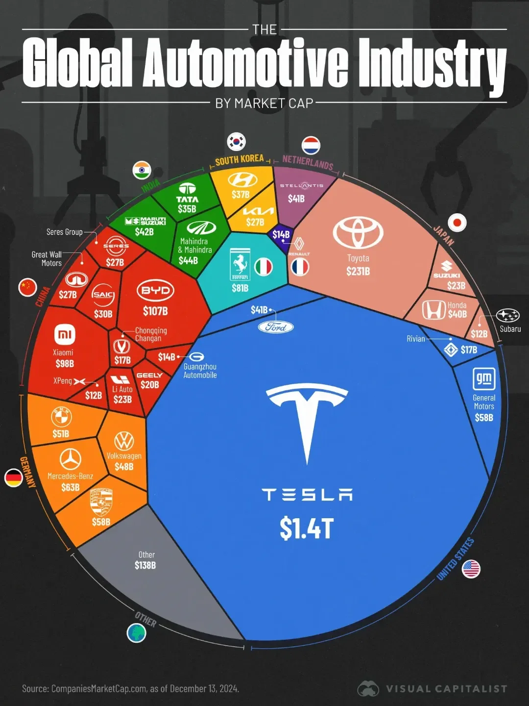 Tesla market cap discount