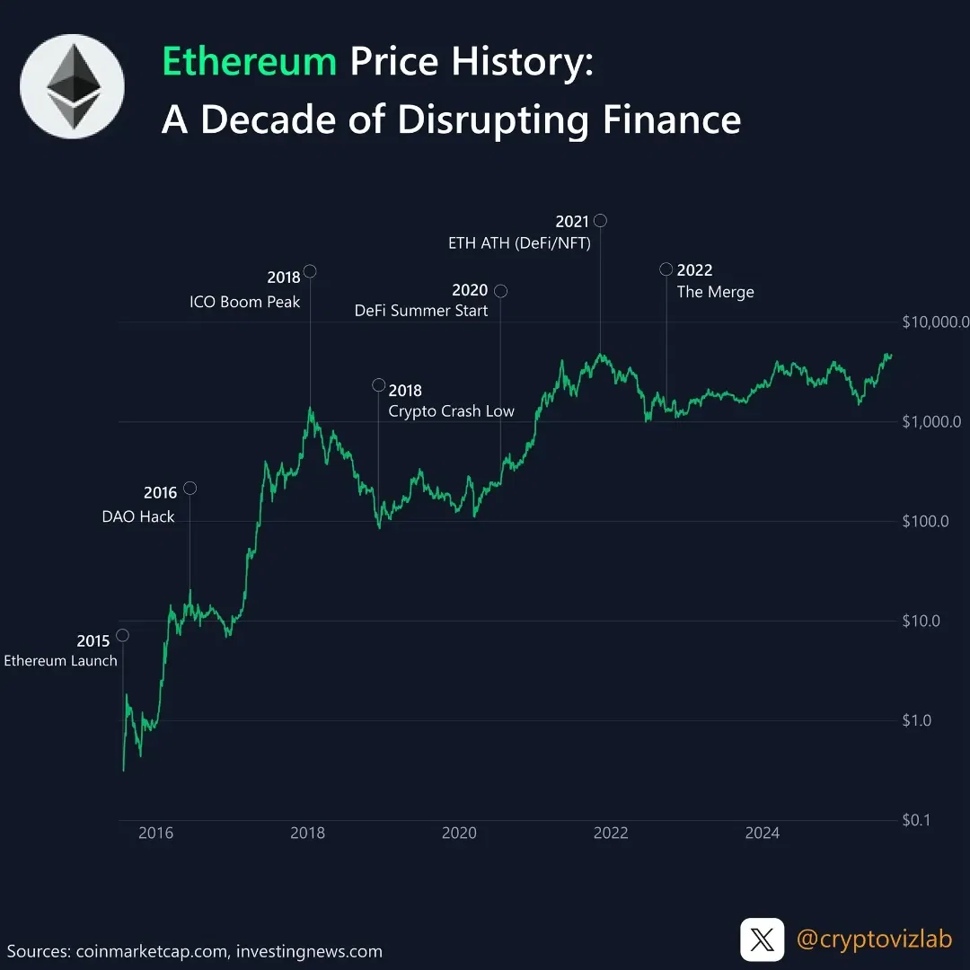 Ethereum - A Decade of Disrupting Finance - Voronoi
