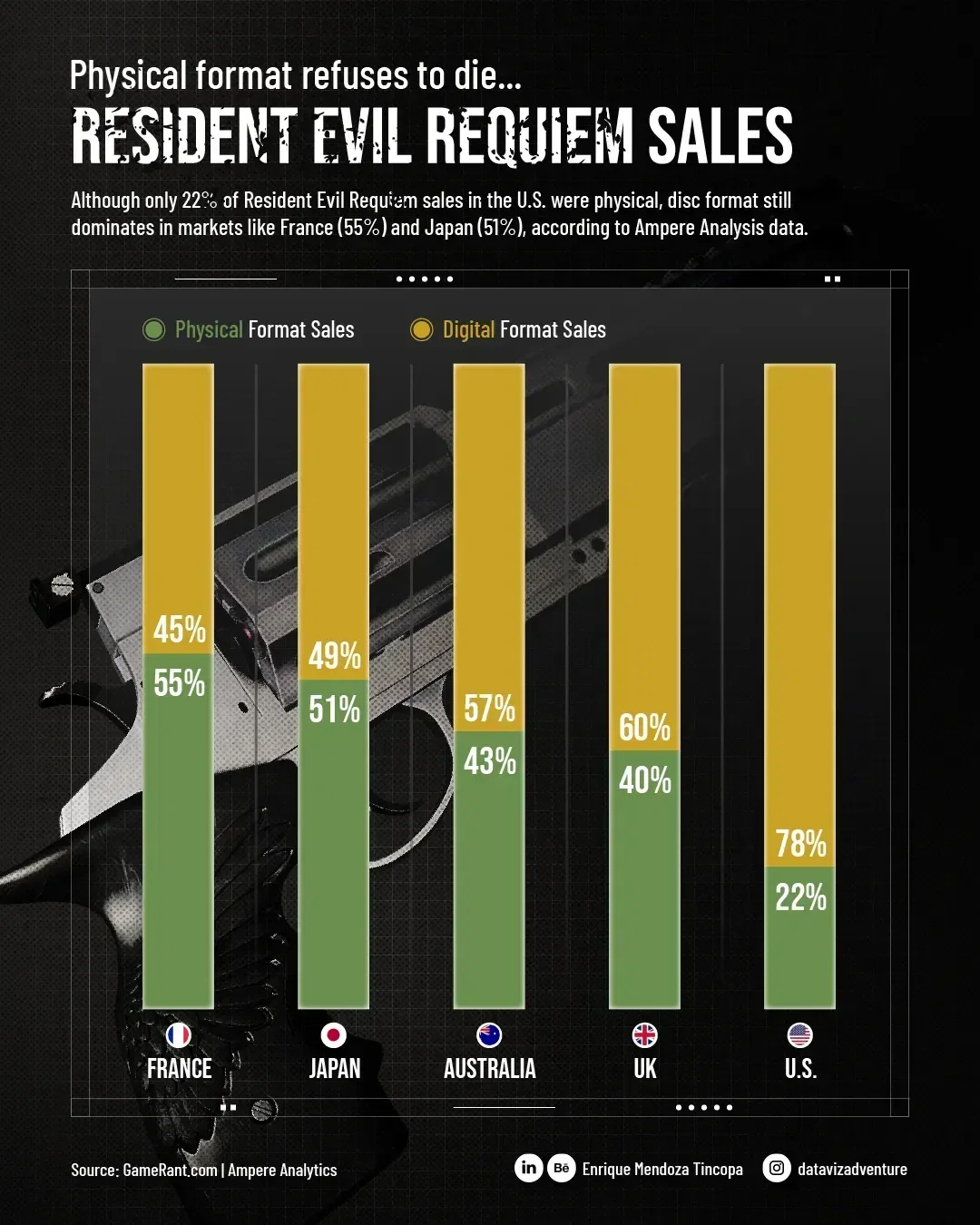 Resident Evil Requiem Sales: Physical format refuses to die...