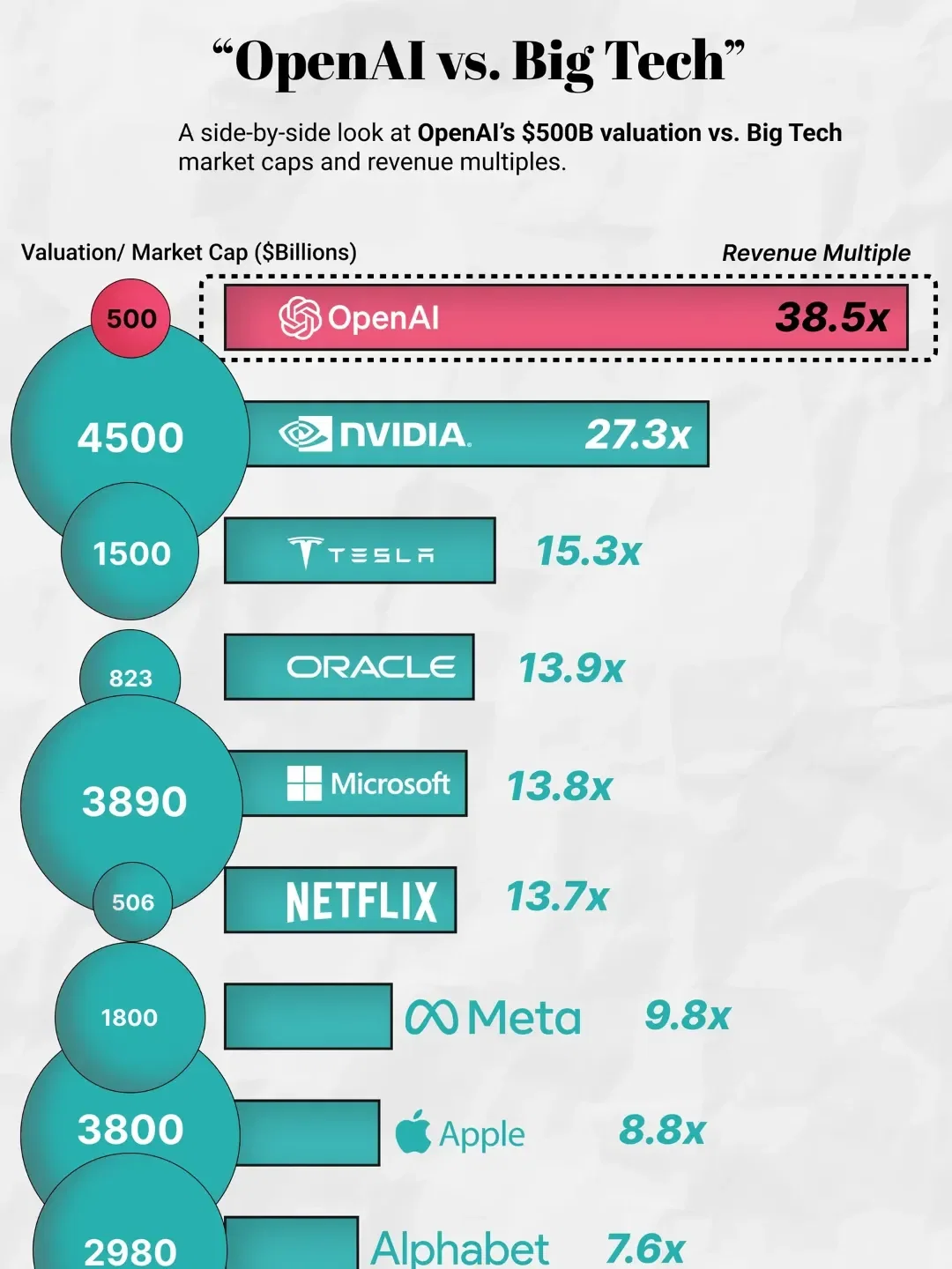 OpenAI vs Big Tech