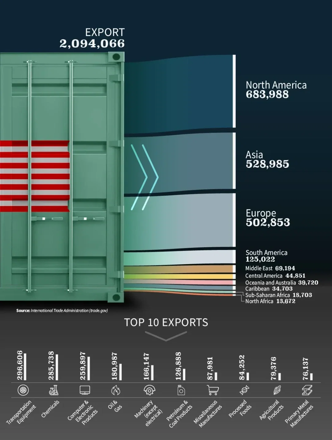 U.S. World Trade