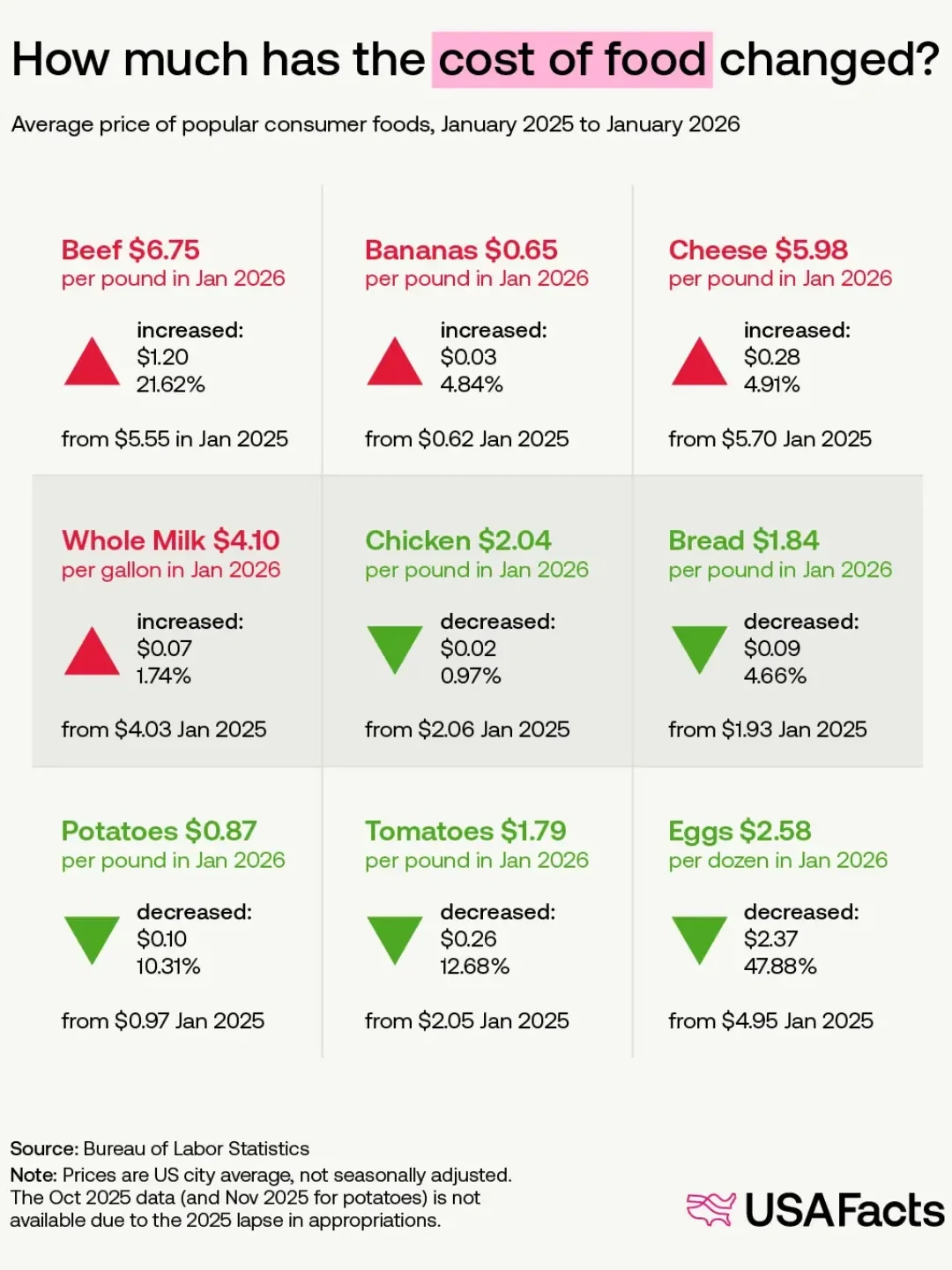 Grocery store food prices increased 2.1% over the last year