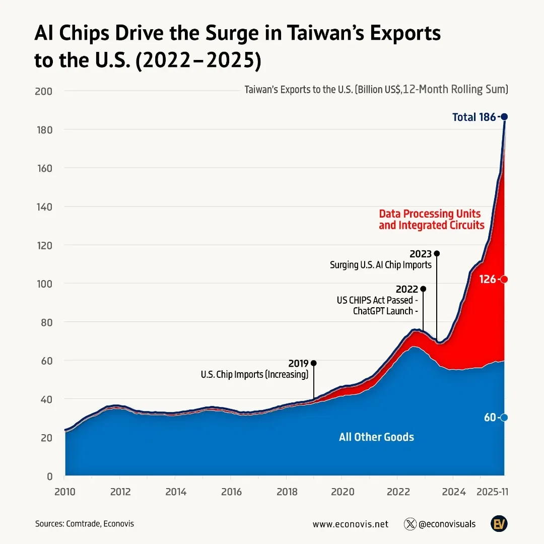 📈 Risk of a China–Taiwan Conflict for the U.S. AI Industry