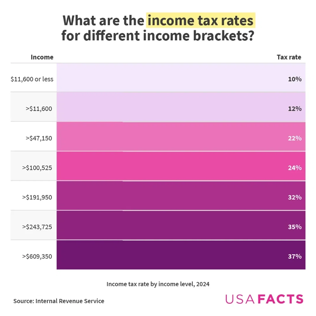 Income taxes made up nearly half of the federal government's revenue