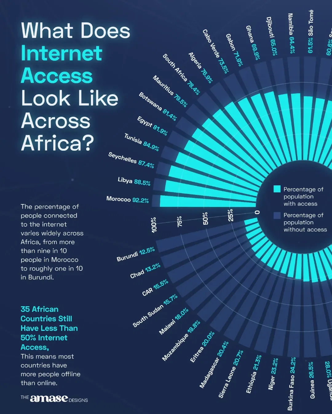 35 African Countries Still Have More People Offline Than Online