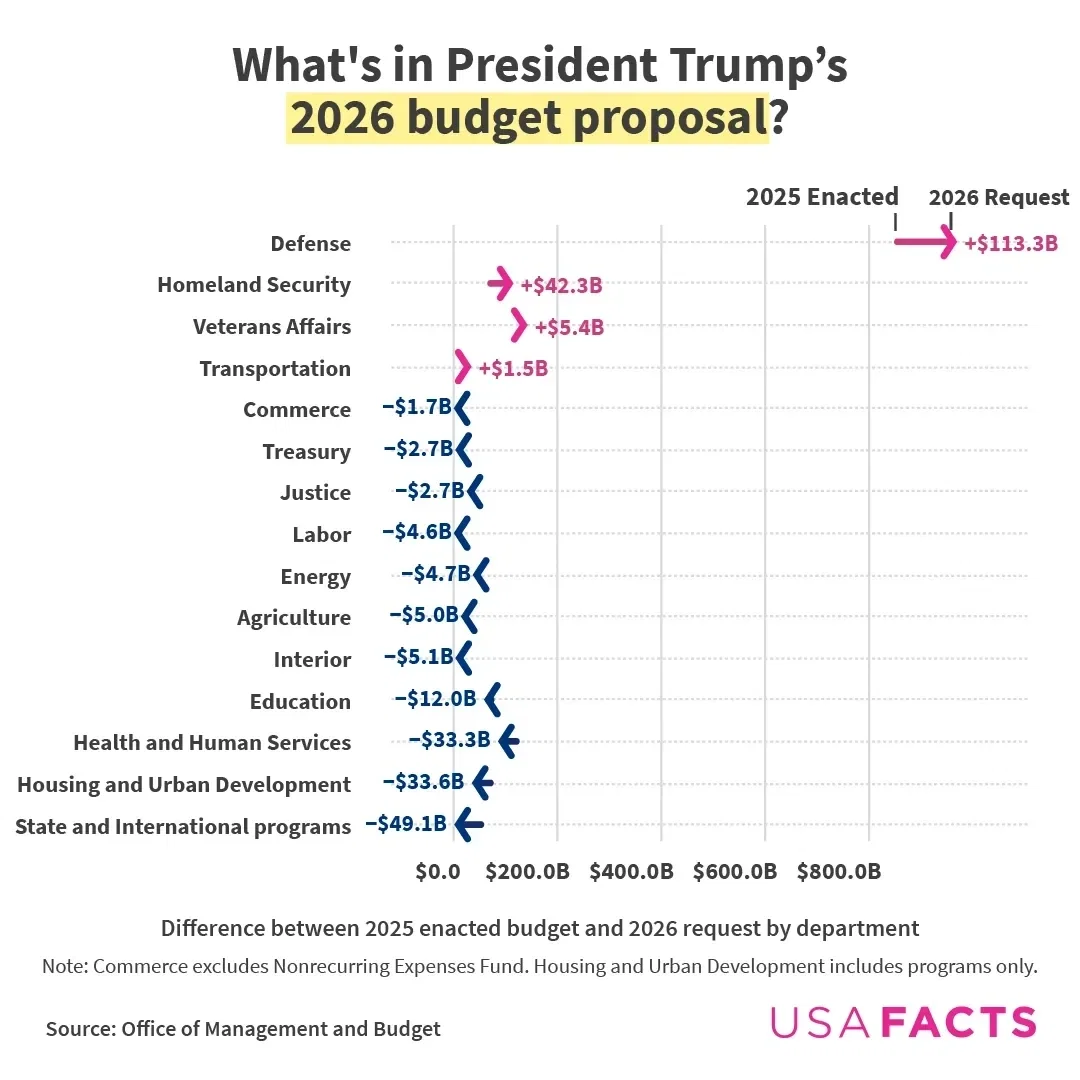 What's in President Trump's 2026 budget proposal?