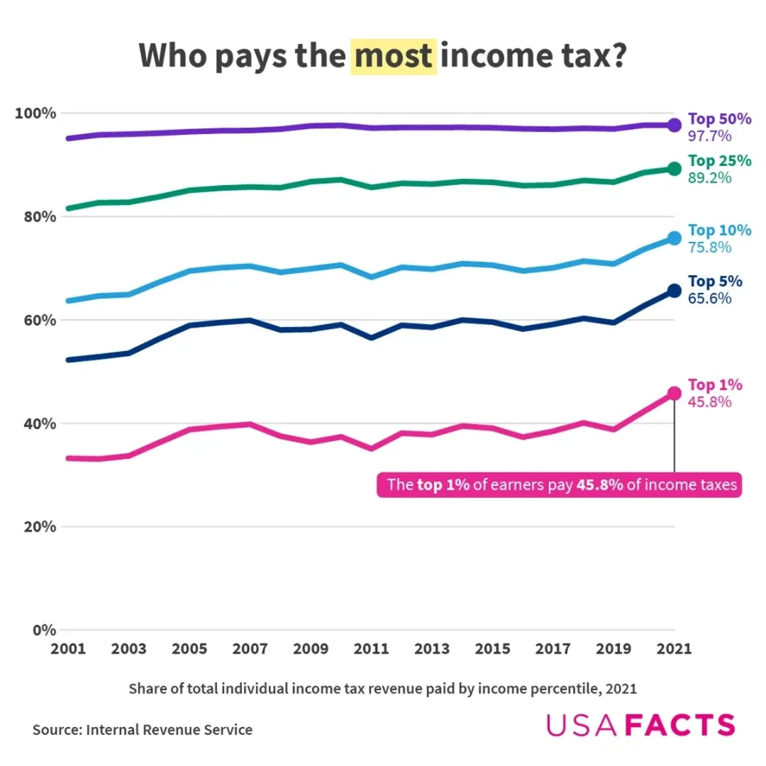 Income taxes made up nearly half of the federal government's revenue