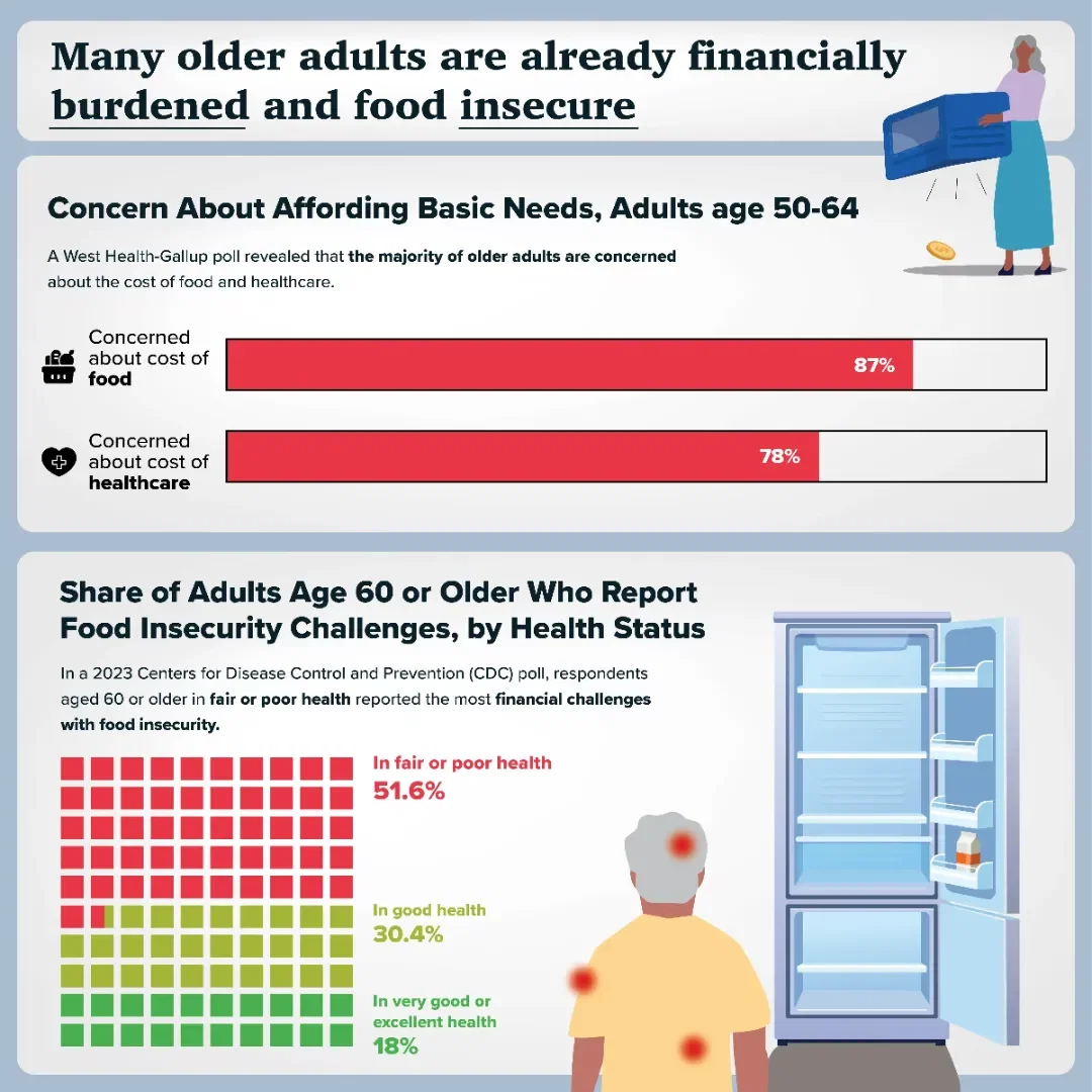 New Federal Rules on SNAP and Medicaid Put Older Adults at Risk