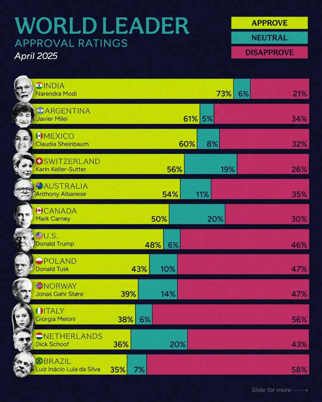 The World’s Most (& Least) Popular Leaders in 2025