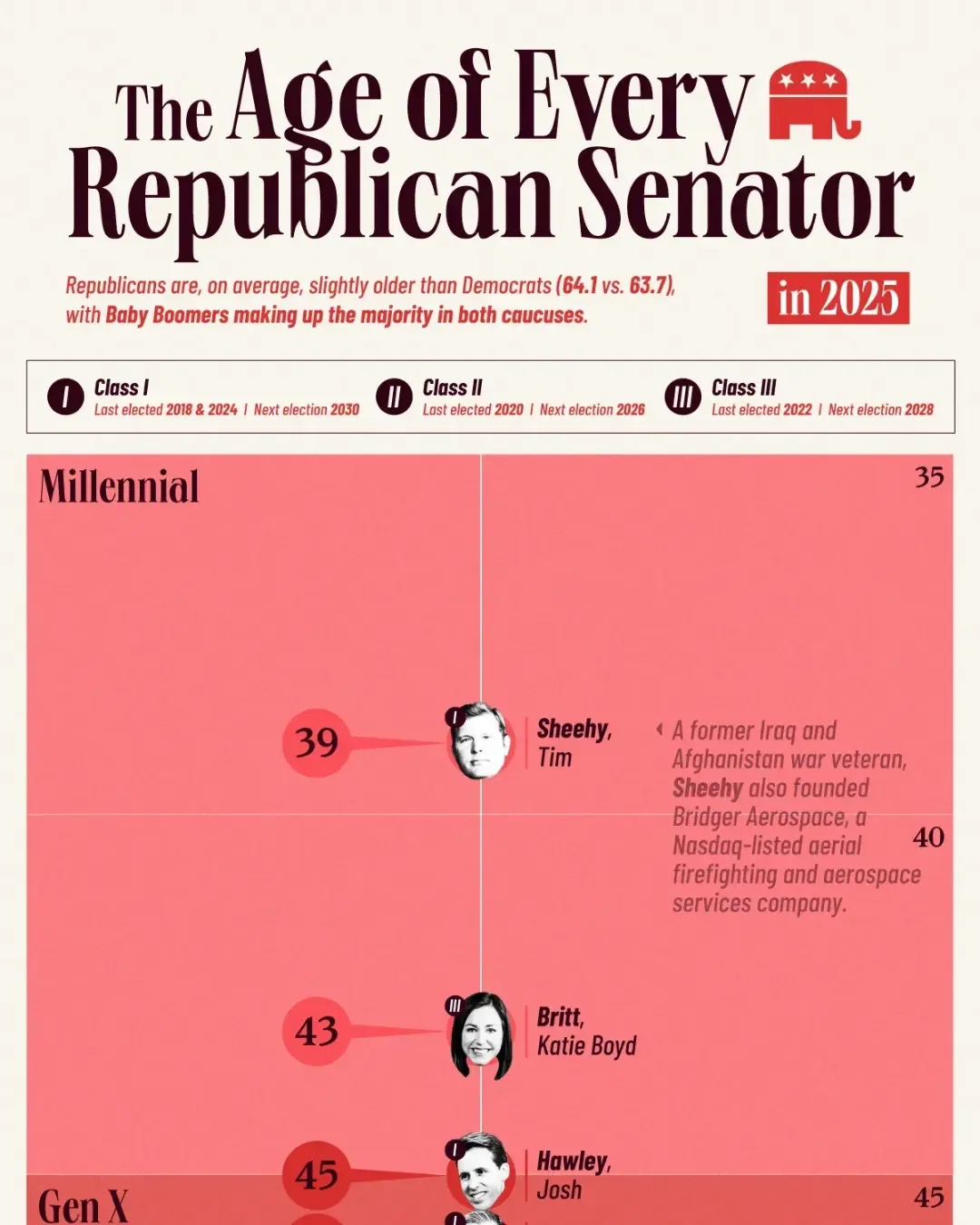 The Age of Every Republican Senator in 2025