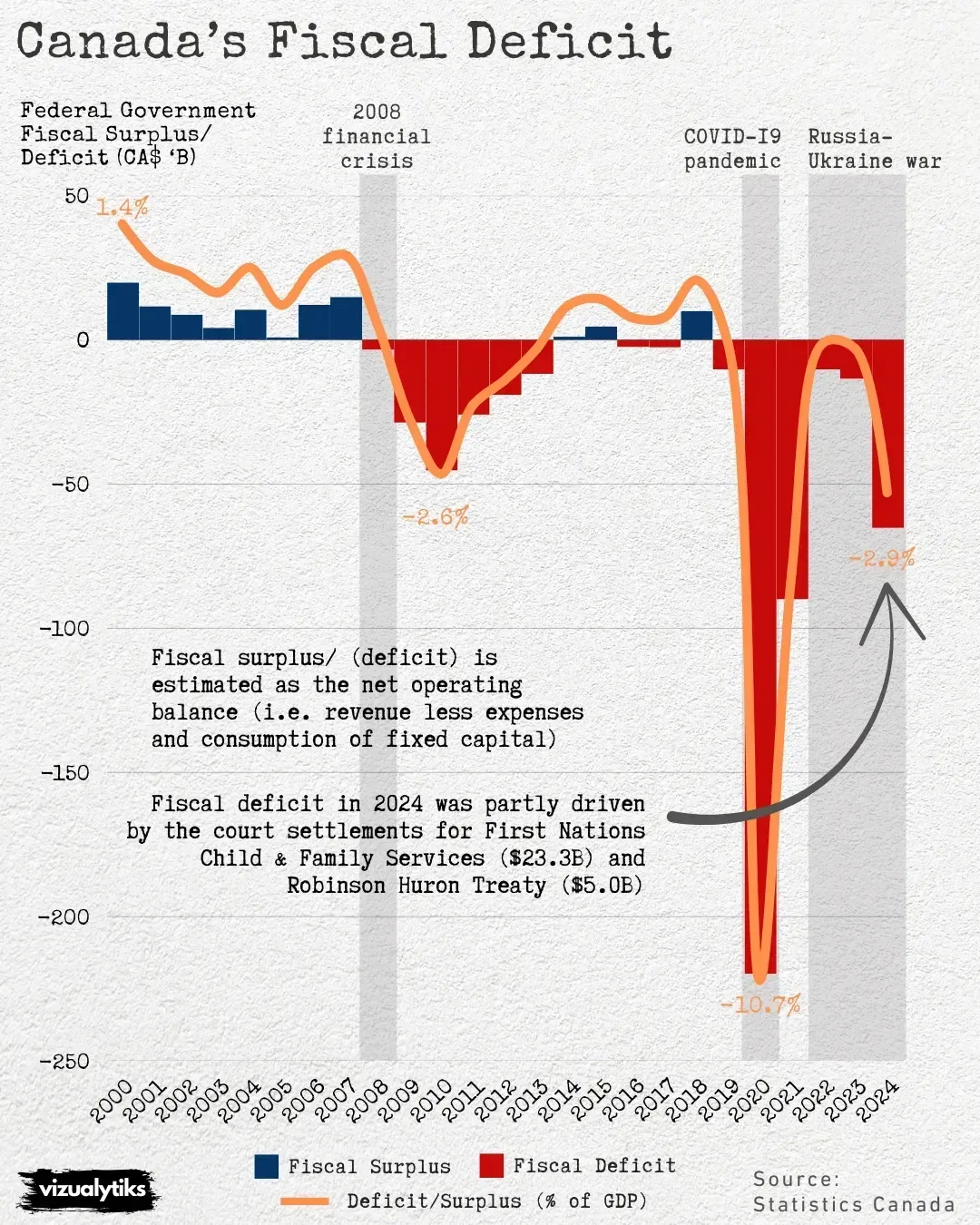 Canada's Fiscal Position
