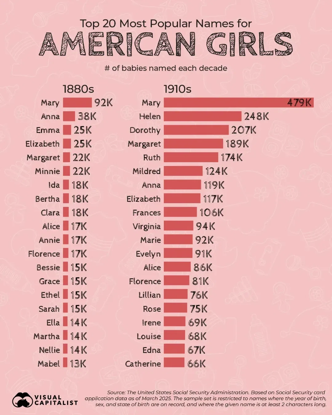 👉 From Mary to Mia: How Names for American Girls Have Changed Since the 1880s