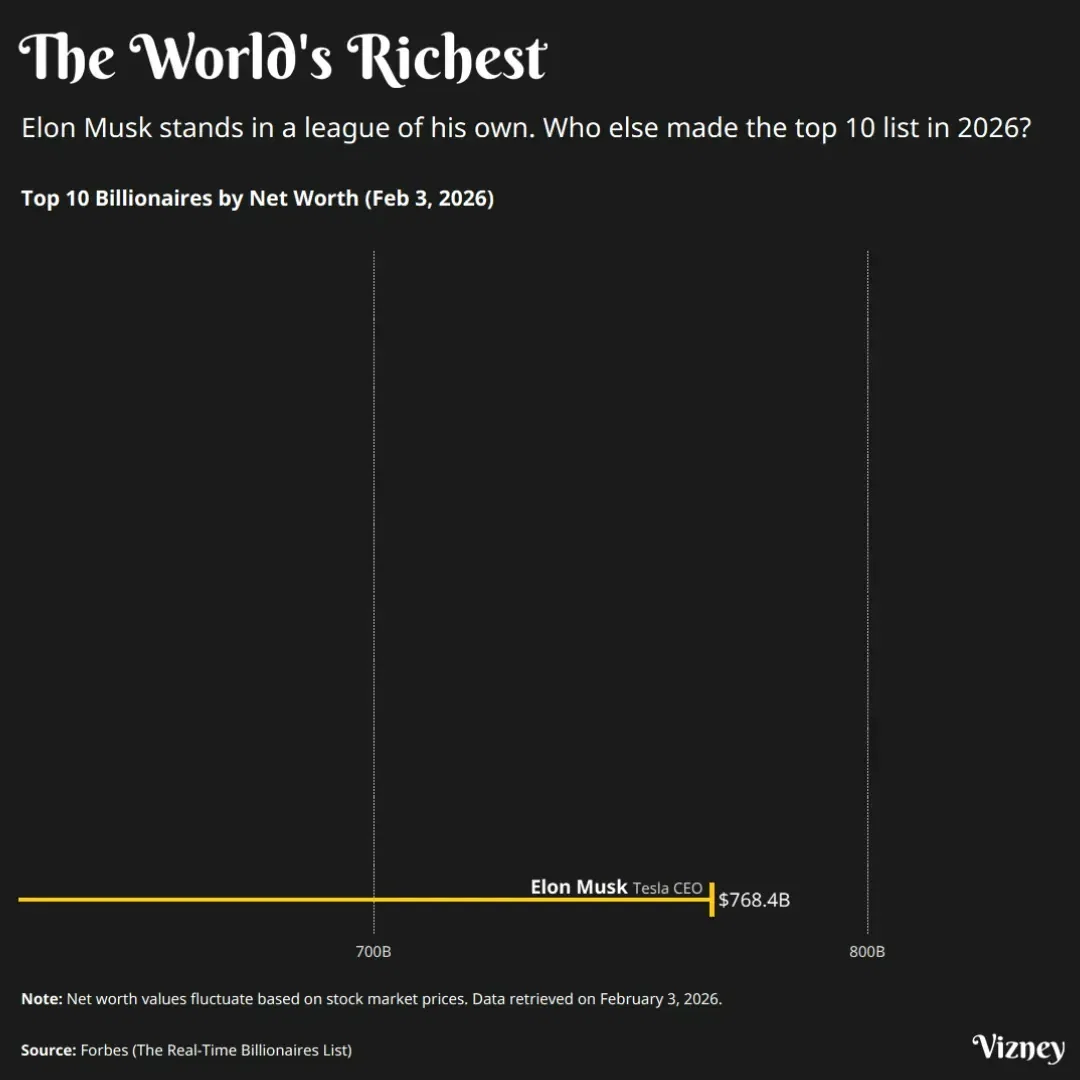 The World's Richest 2026: The Gap at the Top