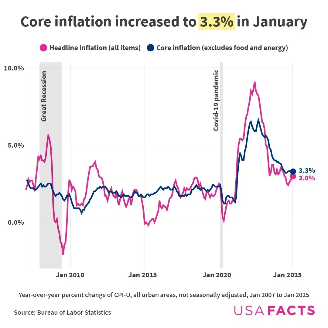 Core inflation increased to 3.3% in January 2025