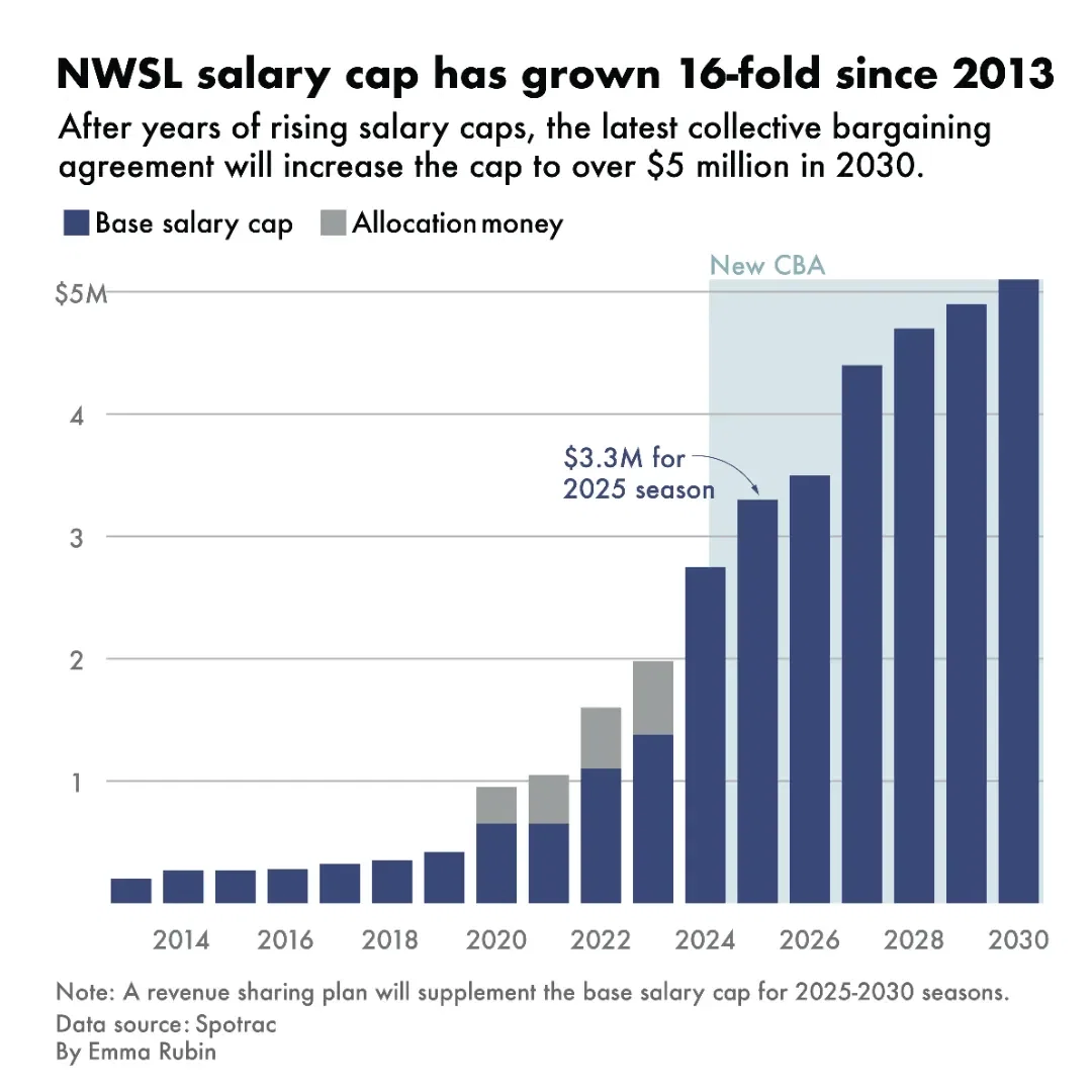 NWSL Salaries See Major Increase Since League’s Start