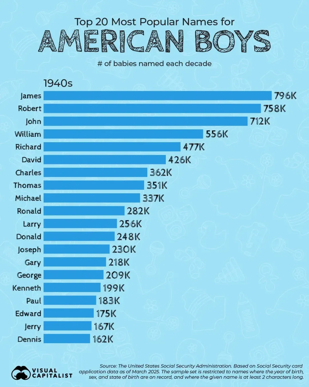 👉 From John to Jayden: How Names Have Changed for American Boys Since the 1880s