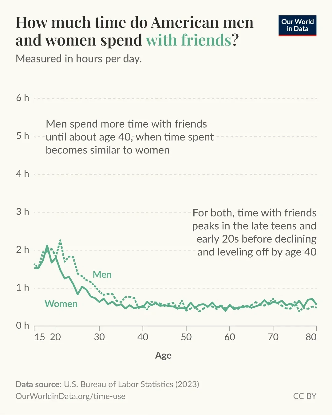 Who do American men and women spend time with over the course of their lives?