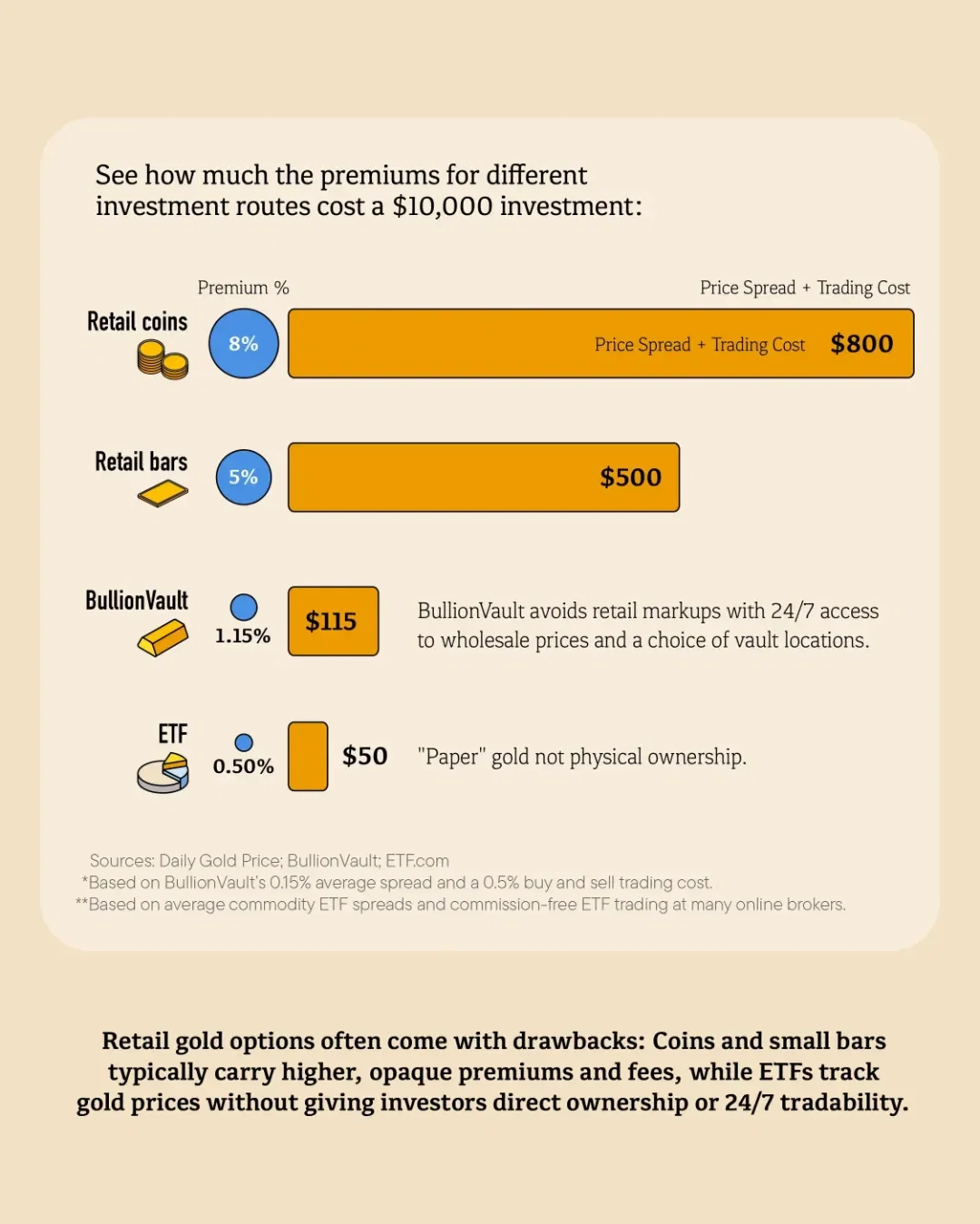 3 Costs Impacting Gold Returns