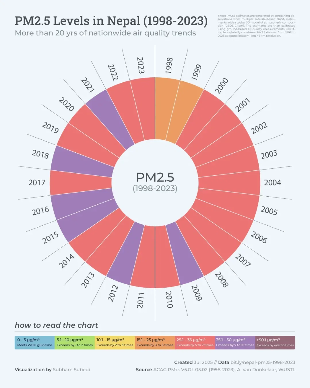Air Quality in Nepal: PM2.5 Trends from 1998 to 2023