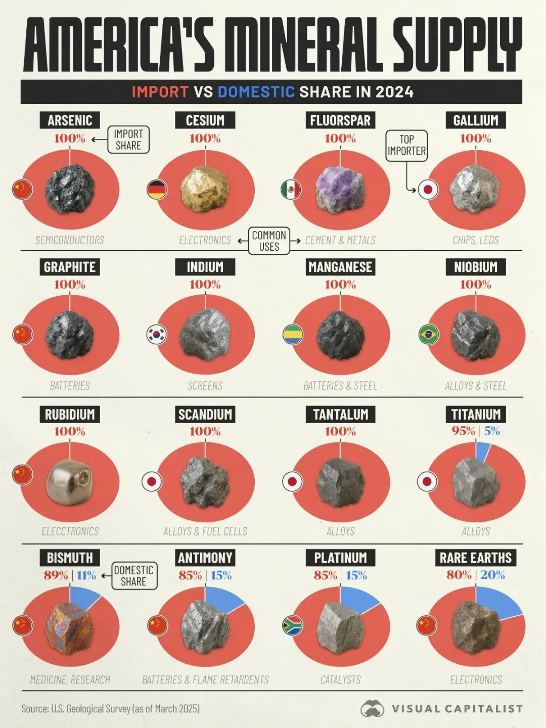 Imported or Mined at Home? Breaking Down U.S. Mineral Supply