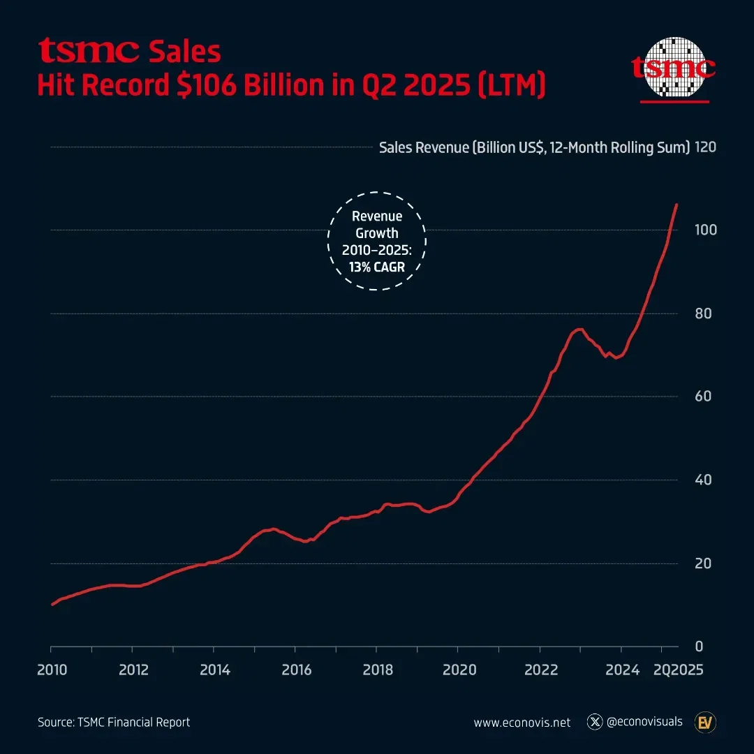 📈 TSMC Surges to Record Revenue, Profit, and $1.27 Trillion Market Cap Amid AI Chip Boom
