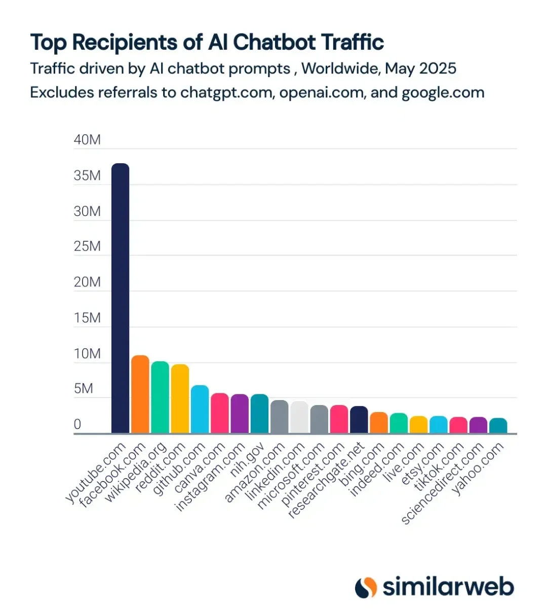Top Recipients of AI Chatbot Traffic - Voronoi