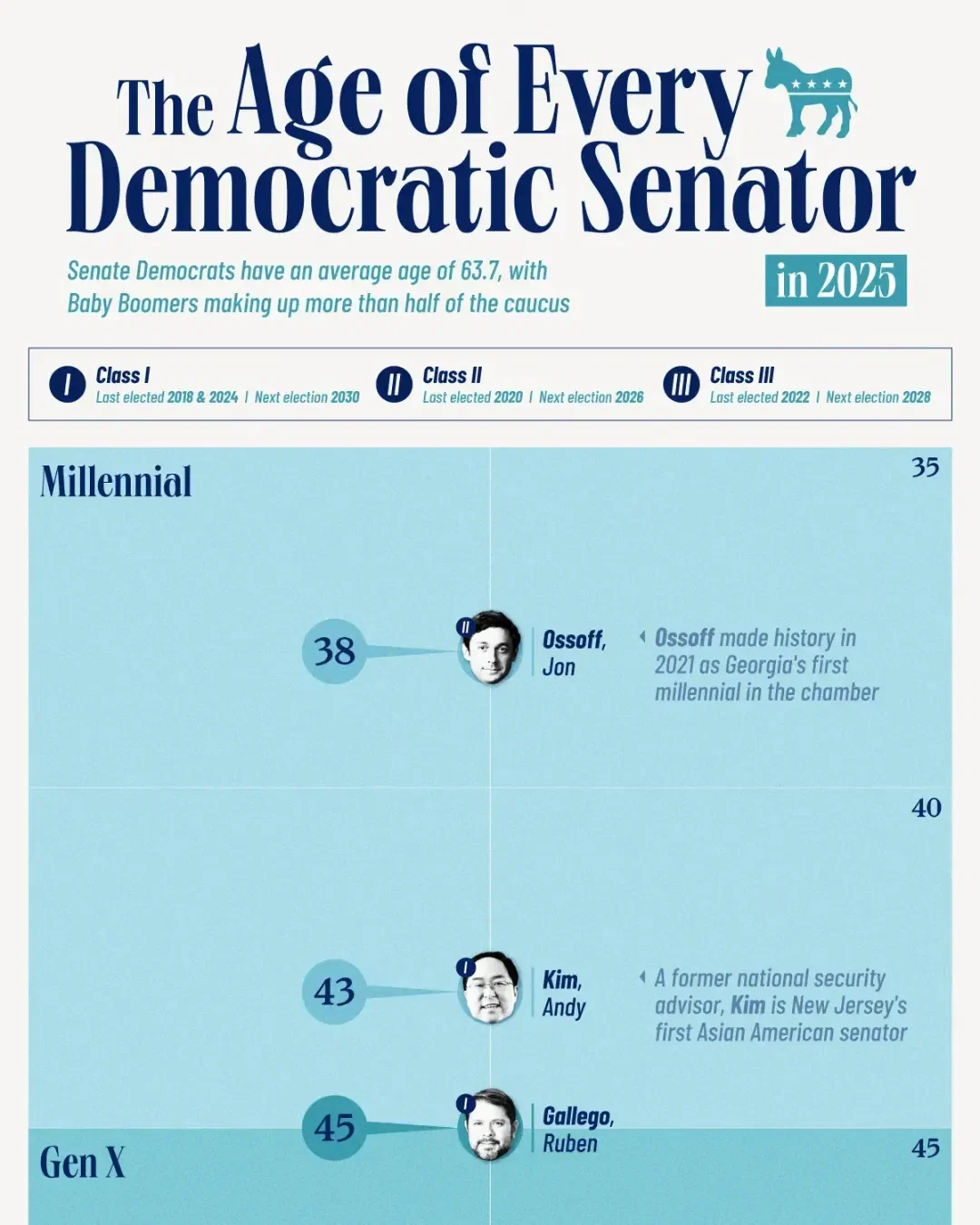 How Old Are U.S. Democratic Senators in 2025?