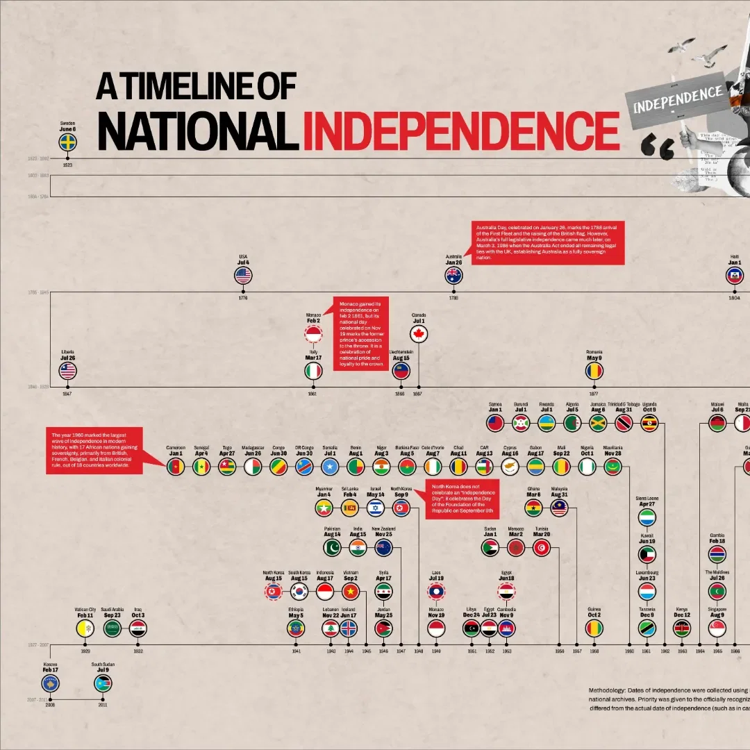 The World’s Road to Freedom (1823 - 2011)