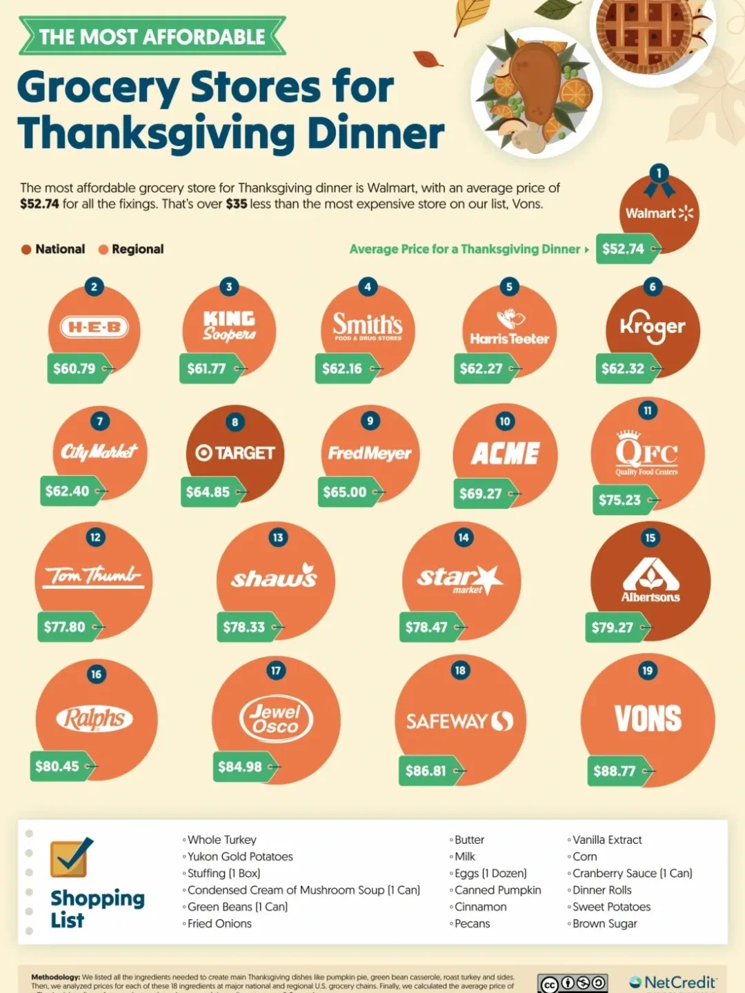 The Most Affordable Grocery Stores for Thanksgiving Dinner